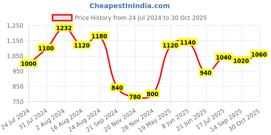 tatacliq.com W Women Blue Geometric Print Cotton Blend Straight Kurta w Price History Graph from 24 Jul 2024 to 30 Oct 2025