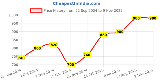 tatacliq.com W Women Blue Geometric Print Rayon Straight Kurta Price History Graph from 22 Sep 2024 to 9 Nov 2025