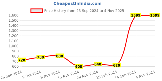 tatacliq.com W Women Blue Printed Cotton Straight Kurta Price History Graph from 23 Sep 2024 to 2 Nov 2025