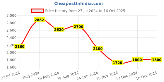 tatacliq.com W Women Green Festive Printed Rayon Kurta With Parallel Pant & Dupatta w Price History Graph from 27 Jul 2024 to 15 Oct 2025