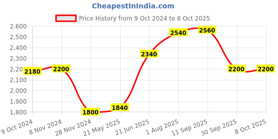 tatacliq.com W Women Green Festive Printed Rayon Kurta With Parallel Pant & Dupatta Price History Graph from 9 Oct 2024 to 8 Oct 2025