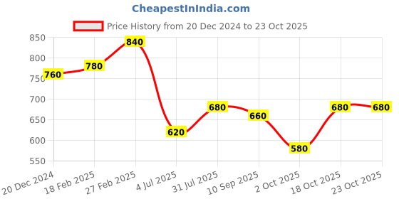 tatacliq.com W Women Pink Floral Print Cotton Straight Kurta Price History Graph from 20 Dec 2024 to 23 Oct 2025