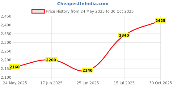 tatacliq.com W Women Purple Festive Floral Print Rayon Kurta With Slim Pant Price History Graph from 24 May 2025 to 30 Oct 2025