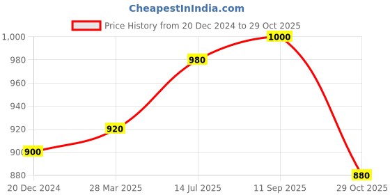tatacliq.com W Women Purple Floral Print Rayon Straight Kurta w Price History Graph from 20 Dec 2024 to 29 Oct 2025