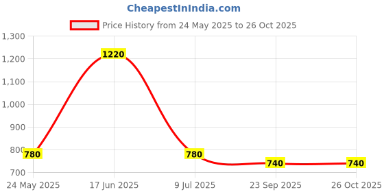 tatacliq.com W Women Purple Floral Print Silk Straight Kurta Price History Graph from 24 May 2025 to 25 Oct 2025