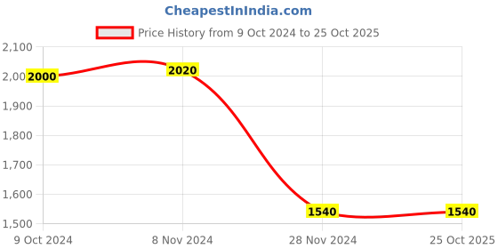 tatacliq.com W Women Red Geometric Print Cotton Blend Kurta With Slim Pant & Dupatta Price History Graph from 9 Oct 2024 to 24 Oct 2025