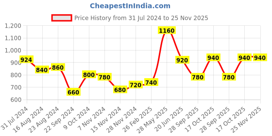 tatacliq.com W Women Red Geometric Print Cotton Blend Straight Kurta w Price History Graph from 31 Jul 2024 to 24 Nov 2025