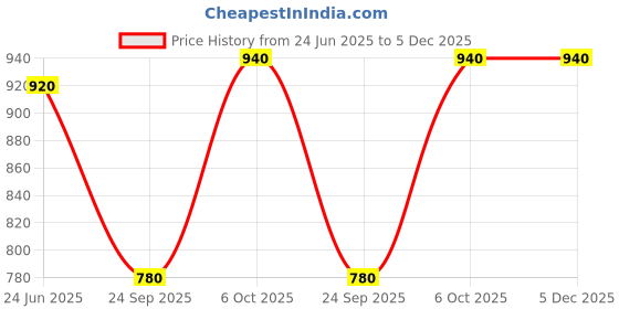 tatacliq.com W Women Red Geometric Print Cotton Blend Straight Kurta Price History Graph from 24 Jun 2025 to 5 Dec 2025