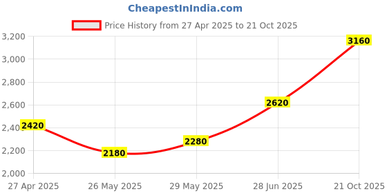 tatacliq.com W Women White Geometric Print Cotton Blend Kurta With Tight & Dupatta Price History Graph from 27 Apr 2025 to 21 Oct 2025