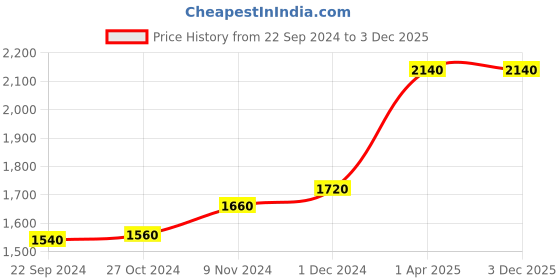 tatacliq.com W Women's Antique Gold Toe Ring Wedges Price History Graph from 22 Sep 2024 to 3 Dec 2025