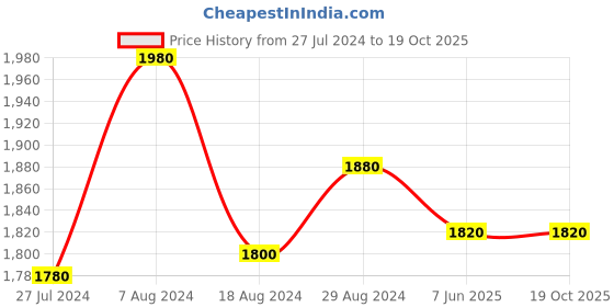 tatacliq.com W Women's Beige Back Strap Sandals w Price History Graph from 27 Jul 2024 to 19 Oct 2025