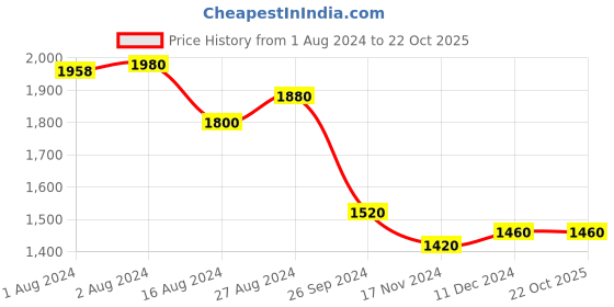 tatacliq.com W Women's Beige Back Strap Sandals Price History Graph from 1 Aug 2024 to 19 Oct 2025