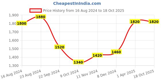 tatacliq.com W Women's Beige Back Strap Sandals Price History Graph from 16 Aug 2024 to 18 Oct 2025