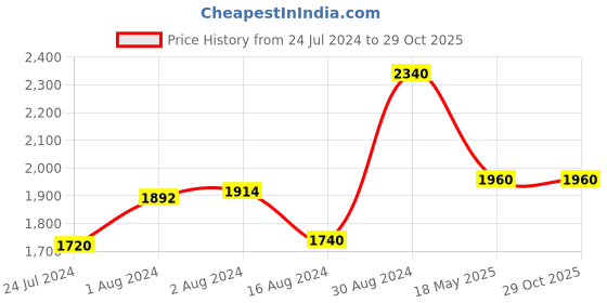 tatacliq.com W Women's Beige Mule Shoes w Price History Graph from 24 Jul 2024 to 28 Oct 2025