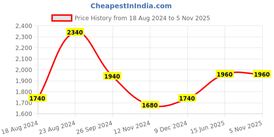 tatacliq.com W Women's Beige Mule Shoes Price History Graph from 18 Aug 2024 to 4 Nov 2025