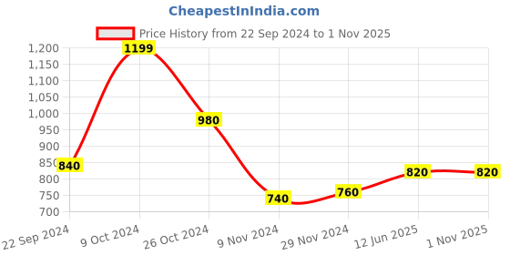 tatacliq.com W Women's Beige Toe Ring Sandals Price History Graph from 22 Sep 2024 to 31 Oct 2025