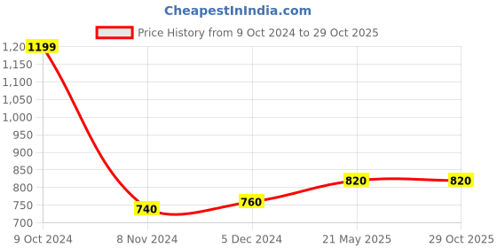 tatacliq.com W Women's Beige Toe Ring Sandals Price History Graph from 9 Oct 2024 to 28 Oct 2025