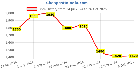 tatacliq.com W Women's Black Ankle Strap Stilettos w Price History Graph from 24 Jul 2024 to 25 Oct 2025