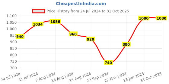 tatacliq.com W Women's Black Back Strap Sandals w Price History Graph from 24 Jul 2024 to 31 Oct 2025