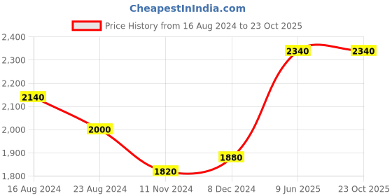 tatacliq.com W Women's Black Back Strap Stilettos Price History Graph from 16 Aug 2024 to 23 Oct 2025