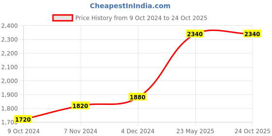 tatacliq.com W Women's Black Back Strap Stilettos Price History Graph from 9 Oct 2024 to 23 Oct 2025