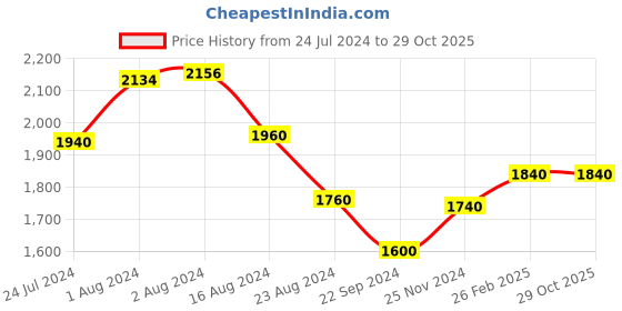 tatacliq.com W Women's Black Mule Shoes w Price History Graph from 24 Jul 2024 to 28 Oct 2025