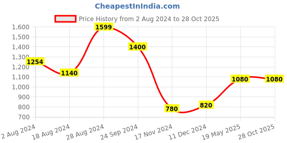 tatacliq.com W Women's Black Thong Sandals Price History Graph from 2 Aug 2024 to 28 Oct 2025