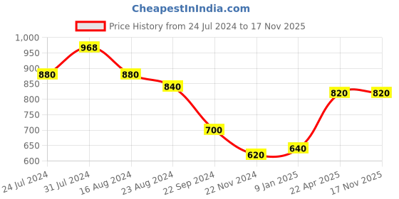 tatacliq.com W Women's Black Toe Ring Sandals w Price History Graph from 24 Jul 2024 to 17 Nov 2025