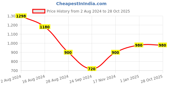 tatacliq.com W Women's Black Toe Ring Sandals Price History Graph from 2 Aug 2024 to 27 Oct 2025