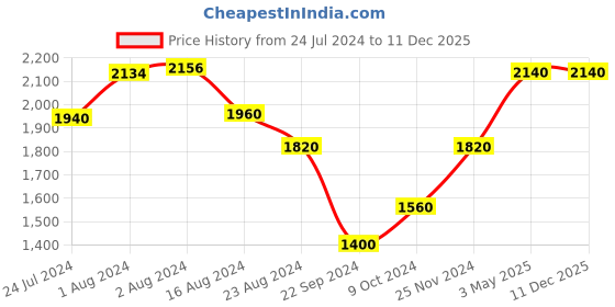 tatacliq.com W Women's Blush Toe Ring Wedges w Price History Graph from 24 Jul 2024 to 11 Dec 2025
