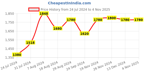 tatacliq.com W Women's Cream Casual Sandals w Price History Graph from 24 Jul 2024 to 3 Nov 2025