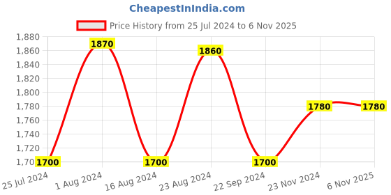 tatacliq.com W Women's Cream Thong Wedges w Price History Graph from 25 Jul 2024 to 5 Nov 2025