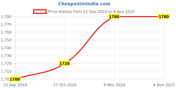 tatacliq.com W Women's Cream Thong Wedges Price History Graph from 22 Sep 2024 to 4 Nov 2025