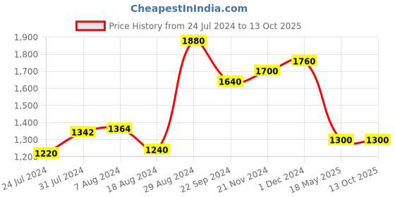 tatacliq.com W Women's Ecru T-Strap Sandals w Price History Graph from 24 Jul 2024 to 12 Oct 2025