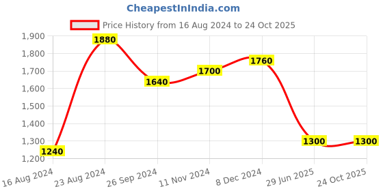 tatacliq.com W Women's Ecru T-Strap Sandals Price History Graph from 16 Aug 2024 to 23 Oct 2025