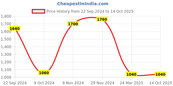 tatacliq.com W Women's Ecru T-Strap Sandals Price History Graph from 22 Sep 2024 to 14 Oct 2025