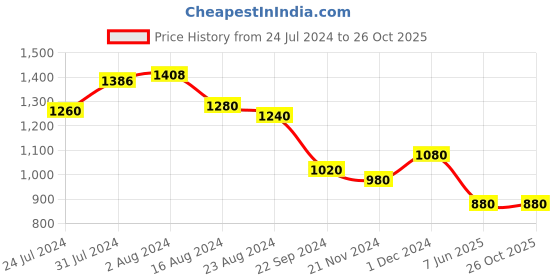 tatacliq.com W Women's Gold Ankle Strap Sandals w Price History Graph from 24 Jul 2024 to 26 Oct 2025