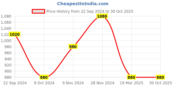 tatacliq.com W Women's Gold Ankle Strap Sandals Price History Graph from 22 Sep 2024 to 30 Oct 2025