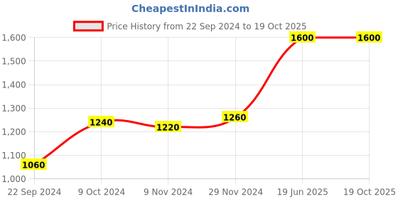 tatacliq.com W Women's Gold Ankle Strap Sandals Price History Graph from 22 Sep 2024 to 18 Oct 2025