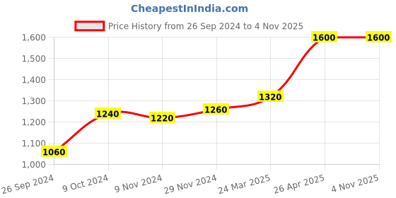 tatacliq.com W Women's Gold Ankle Strap Sandals Price History Graph from 26 Sep 2024 to 4 Nov 2025