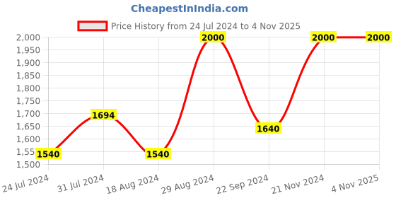 tatacliq.com W Women's Gold Ankle Strap Stilettos w Price History Graph from 24 Jul 2024 to 1 Nov 2025