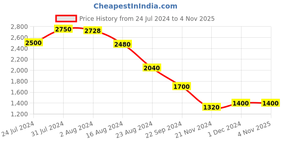 tatacliq.com W Women's Gold Ankle Strap Stilettos w Price History Graph from 24 Jul 2024 to 4 Nov 2025