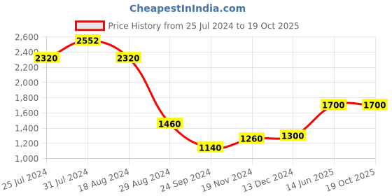tatacliq.com W Women's Gold Back Strap Wedges w Price History Graph from 25 Jul 2024 to 19 Oct 2025