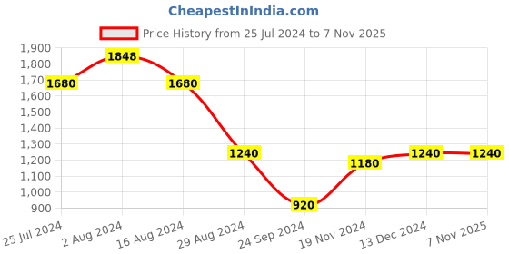 tatacliq.com W Women's Gold Flat Ballets w Price History Graph from 25 Jul 2024 to 6 Nov 2025