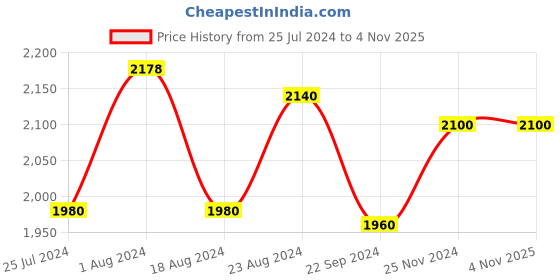tatacliq.com W Women's Gold Mule Wedges w Price History Graph from 25 Jul 2024 to 1 Nov 2025