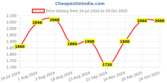 tatacliq.com W Women's Gold Mule Wedges w Price History Graph from 24 Jul 2024 to 29 Oct 2025