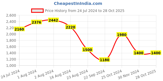 tatacliq.com W Women's Gold Toe Ring Sandals w Price History Graph from 24 Jul 2024 to 28 Oct 2025
