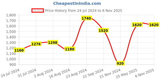 tatacliq.com W Women's Gold Toe Ring Sandals w Price History Graph from 24 Jul 2024 to 5 Nov 2025
