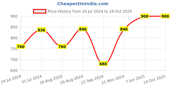 tatacliq.com W Women's Gold Toe Ring Sandals w Price History Graph from 24 Jul 2024 to 19 Oct 2025