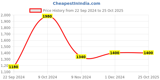 tatacliq.com W Women's Gold Toe Ring Sandals Price History Graph from 22 Sep 2024 to 25 Oct 2025